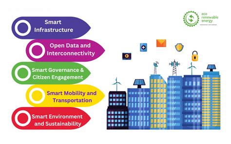 city elements|smart city components.